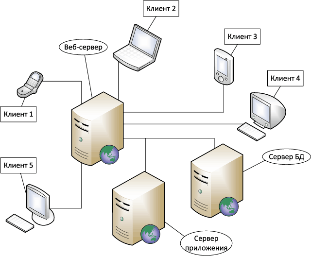 Схема клиент сервер. Веб сервер схема. Сервер приложений. Веб сервер и сервер приложений.