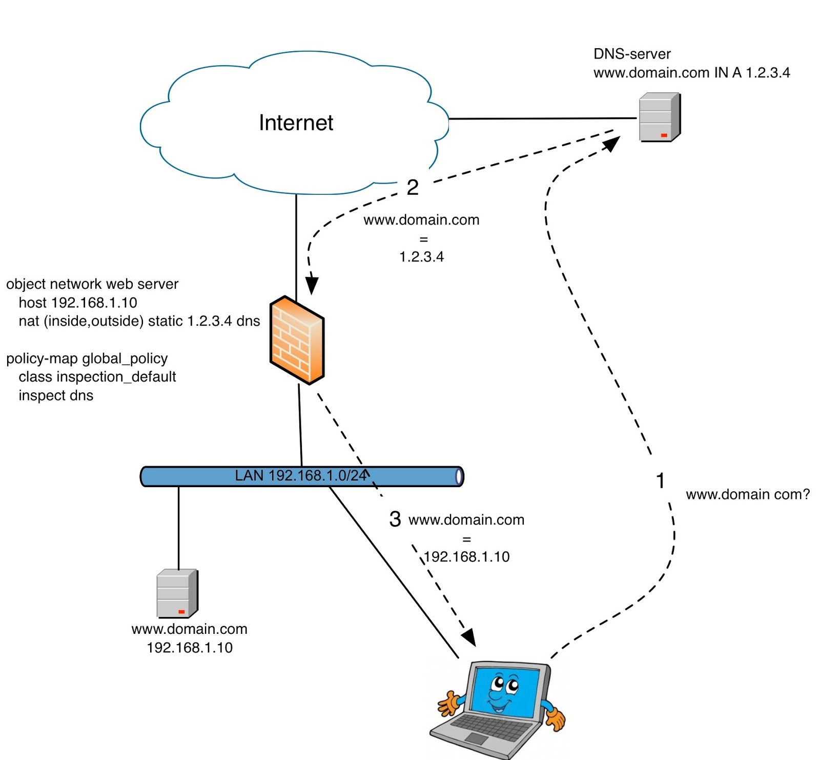 Сайт сети dns. DNS сети. DNS система. DNS Server и web Server. Как выглядит DNS сервер.