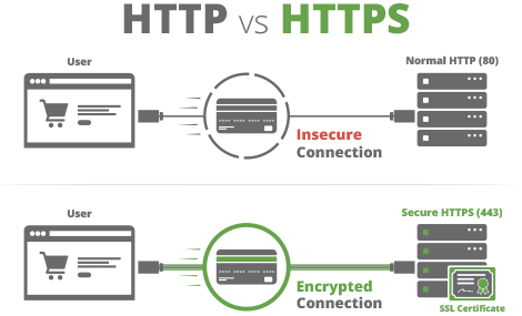 Сертификаты SSL в WordPress . Что это такое и почему они важны?