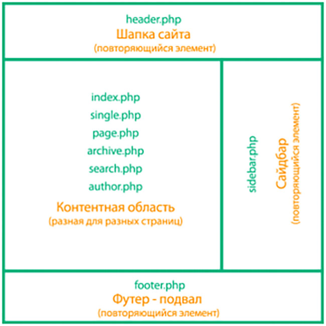 Редактирование и настройка темы WordPress: ТОП-10 Шаблонов