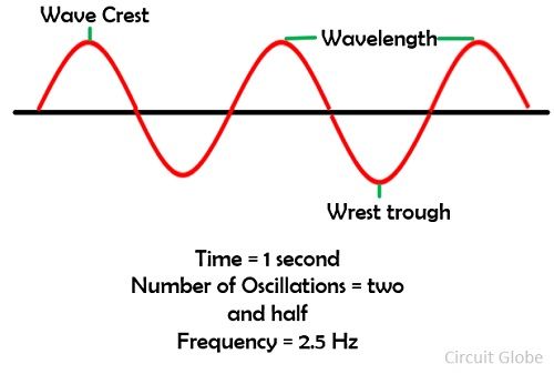 frequency-wave