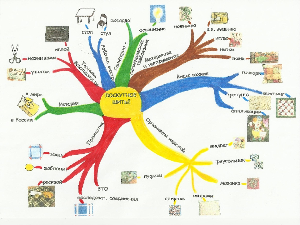 Пример интеллект карты. Интеллект карта технология. Интеллект карта про интеллект карту. Ментальная карта по технологии 7 класс для девочек. Интеллект карта по технологии виды ткани.