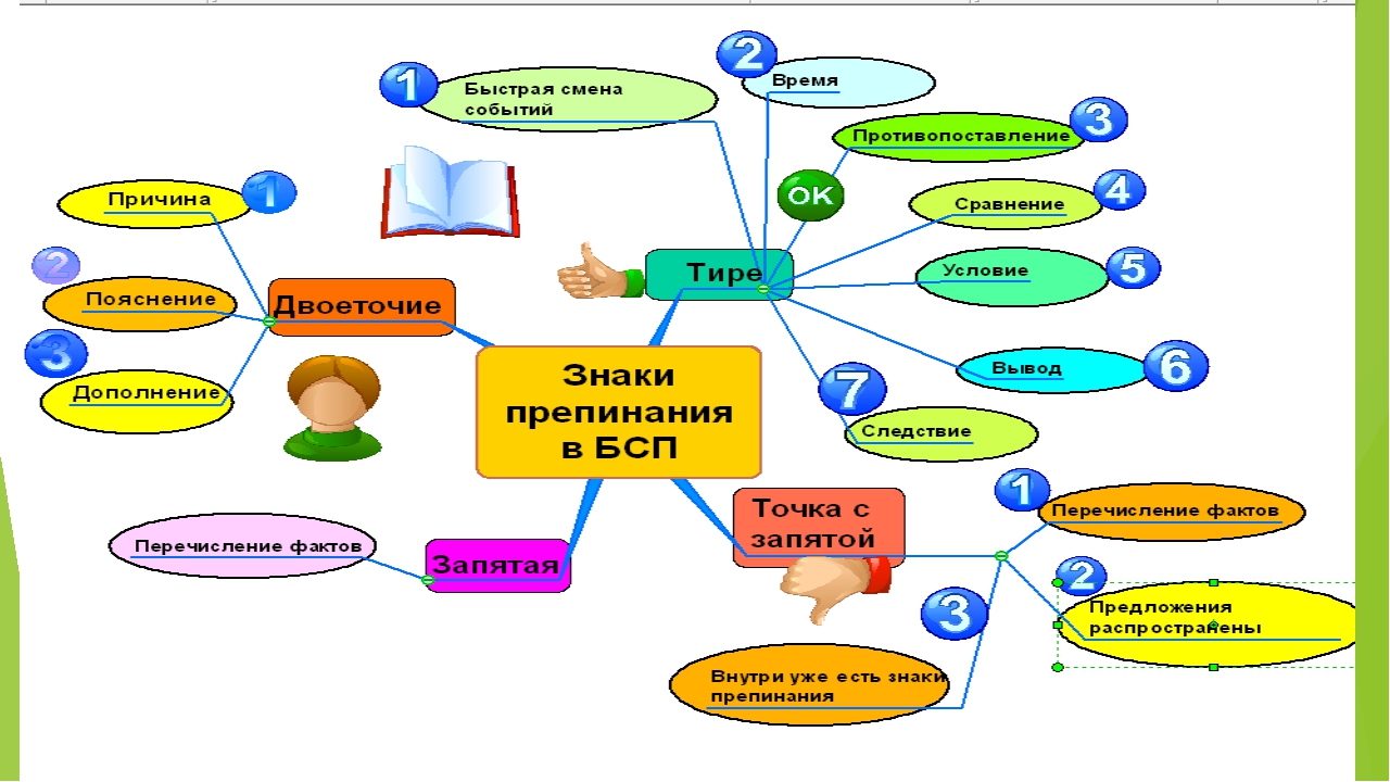 Интеллект карта по литературе 7 класс