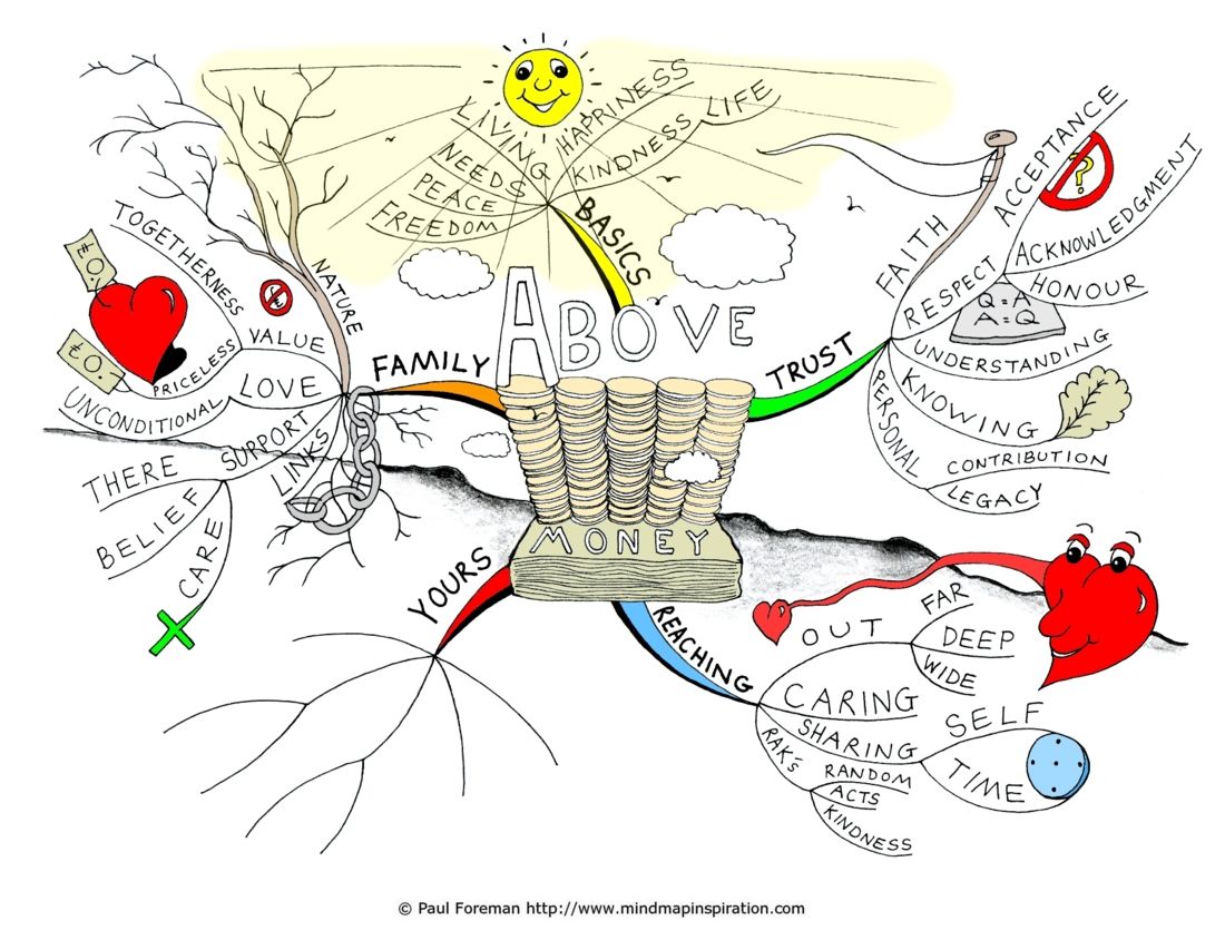 Интеллект карты картинки. Ментальная карта деньги. Интеллект карта деньги. Интеллектуальная карта на тему деньги. Ментальная карта на тему деньги.
