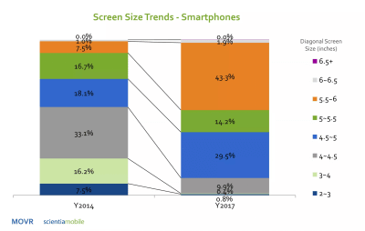 An overview of how the mobile scren sizes have changed