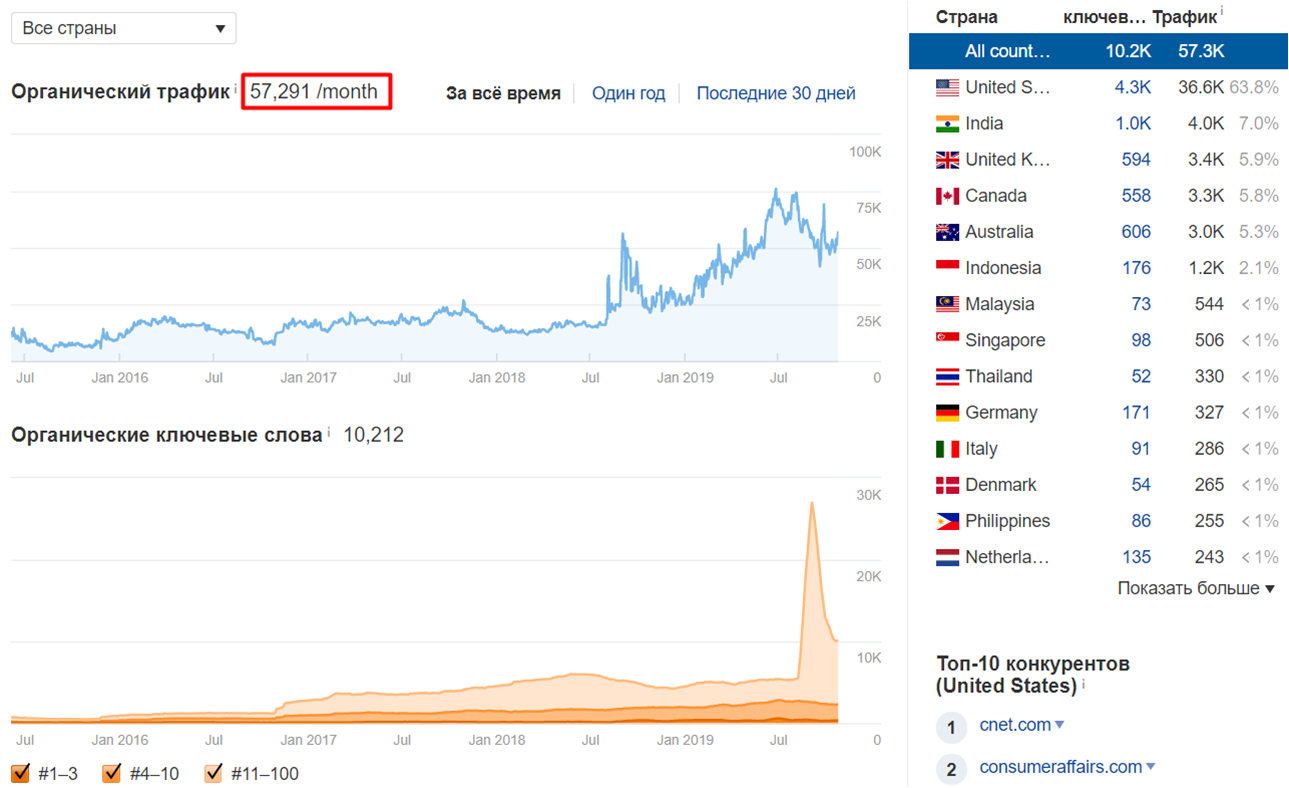 Статистика органического трафика страницы