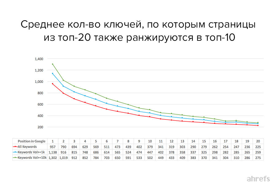 По скольким ключам ранжируется топ-10 Google