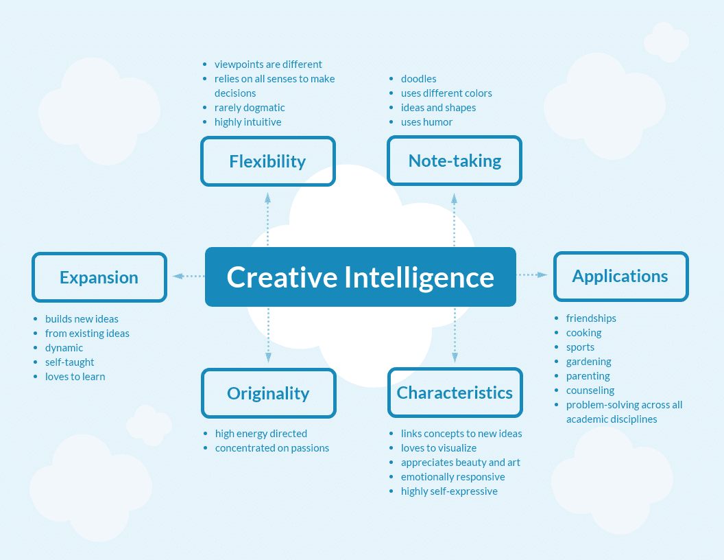 Blue Simple Creative Mind Map Template