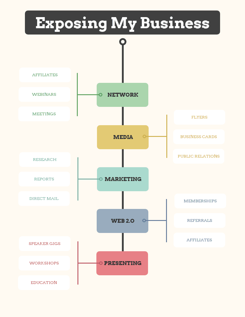 Business Model Mind Map Template