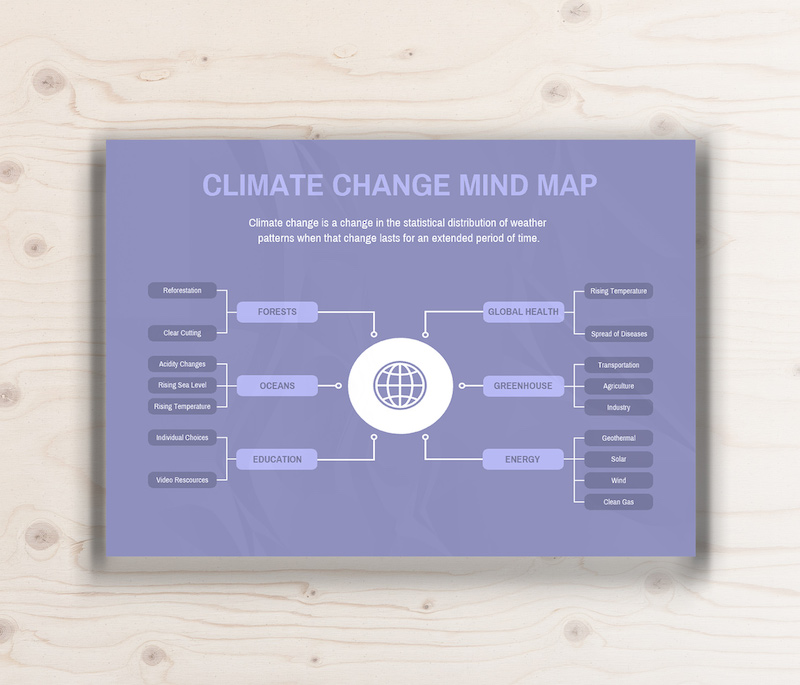 Climate Change Mind Map 1