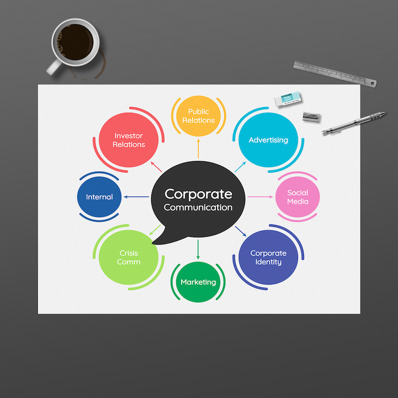 Colorful Communication Mind Map