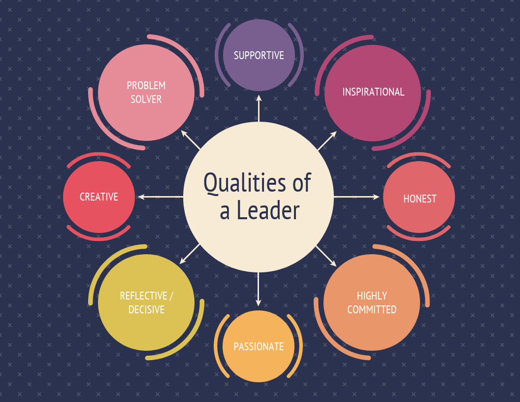 Colorful Leadership Qualities Mind Map Template