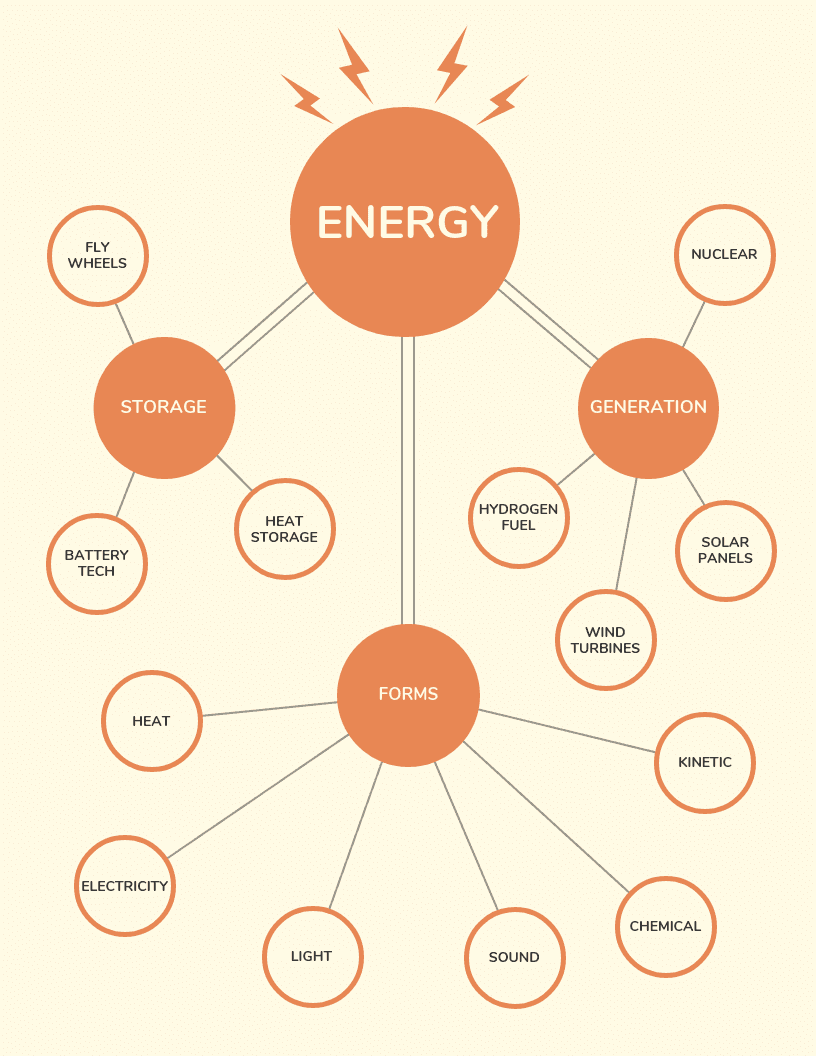 Complex Educational Mind Map Template