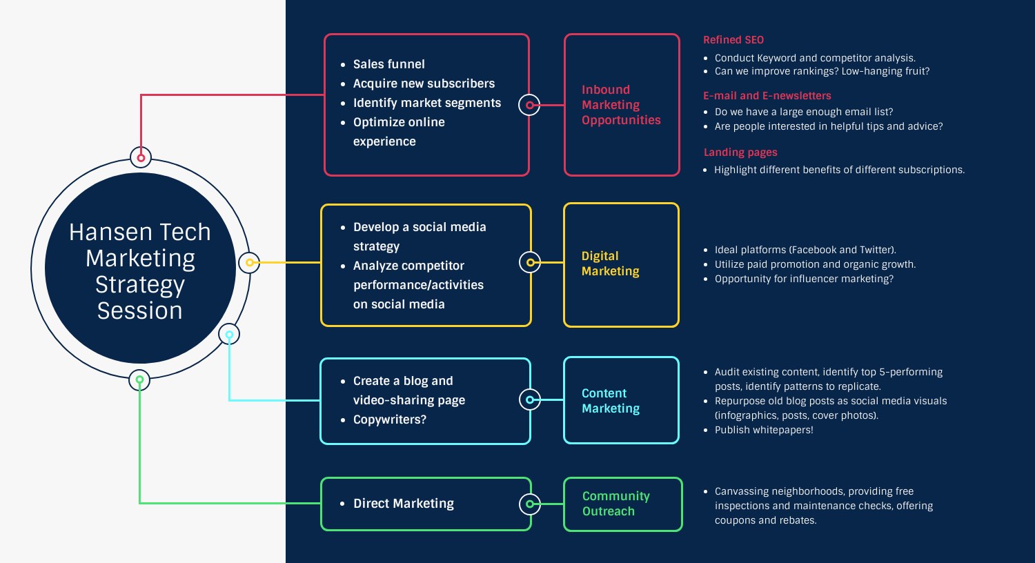 flow chart templates