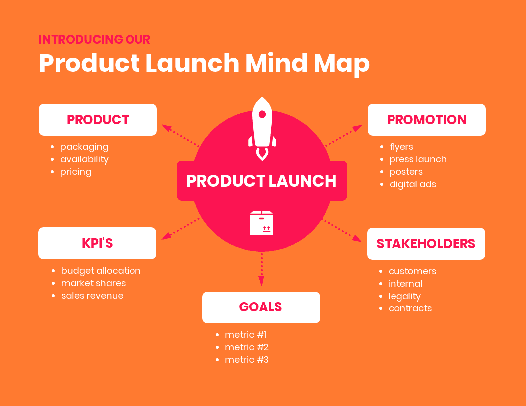 Orange Product Launch Mind Map Template