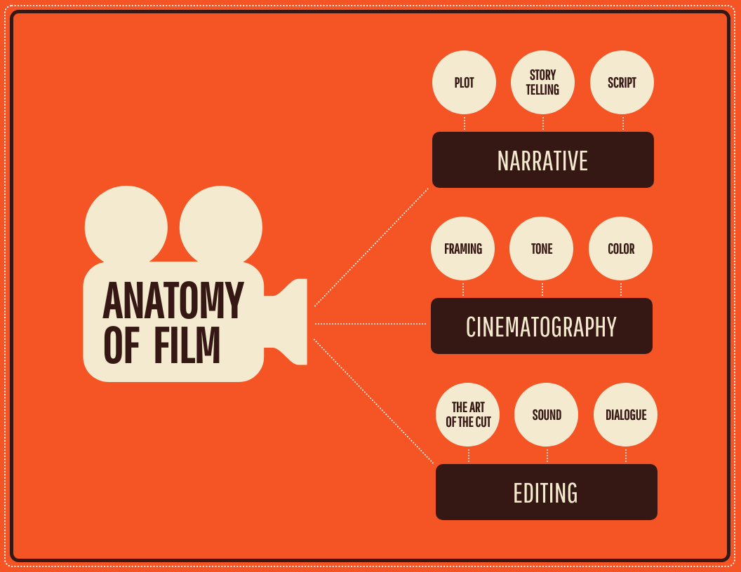 Simple Orange Film Mind Map Template