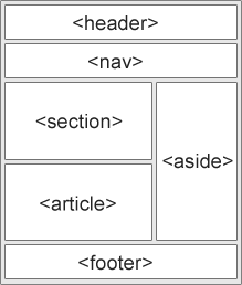 Semantic elements laying out a page by w3schools