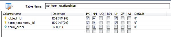 Описание таблицы wp_terms_relationships базы данных WordPress