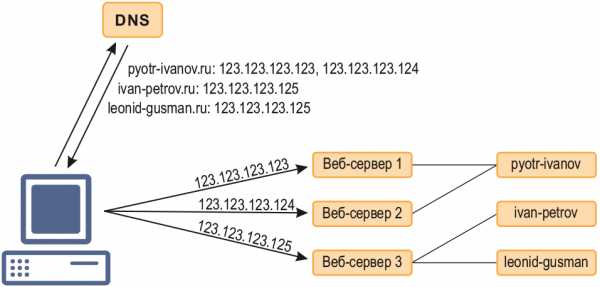 Порядок просмотра суффиксов dns